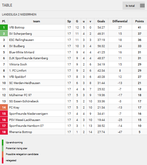 Points Table