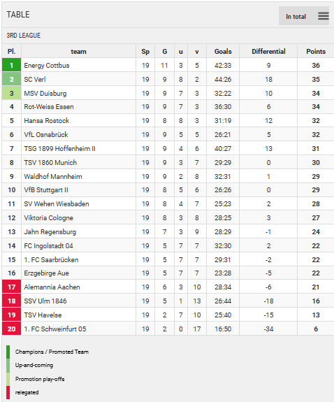 Points Table