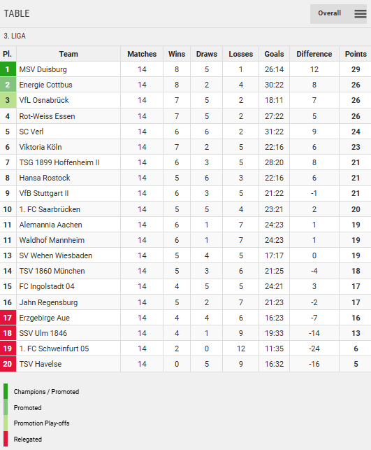 Points Table