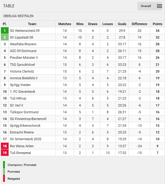 Points Table