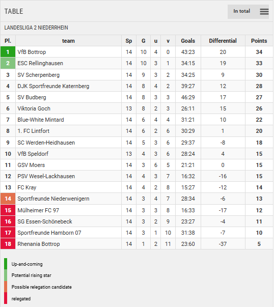 Points Table