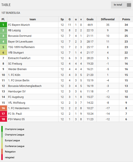 Points Table
