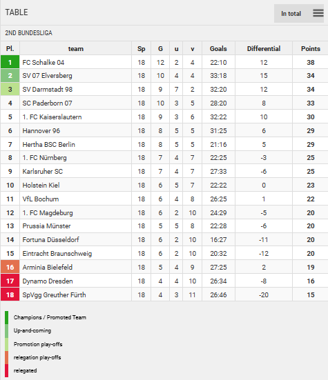 Clasificación