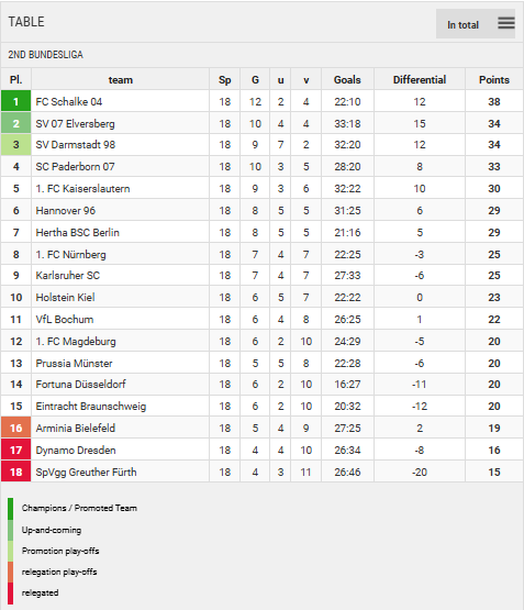 Points Table
