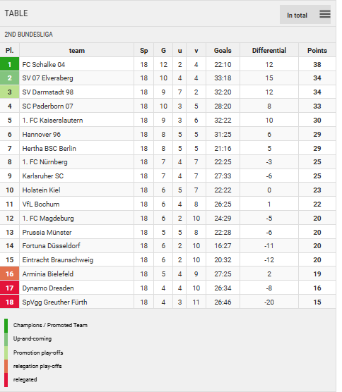 Points Table