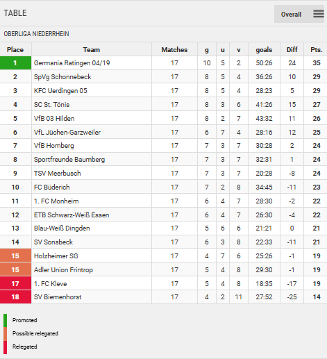 Clasificación