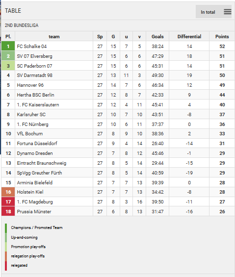 Points Table