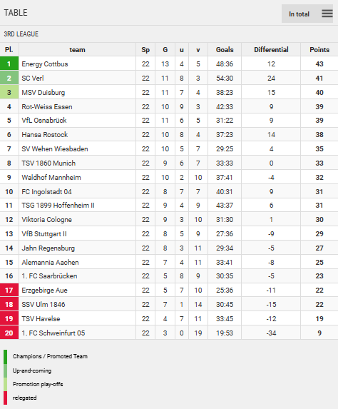 Points Table