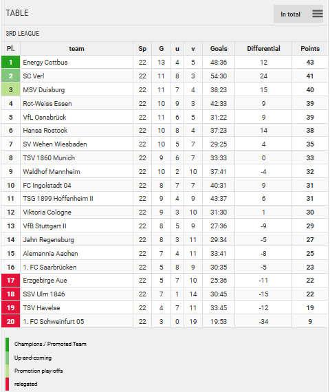 Points Table