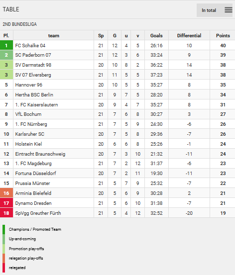 Points Table
