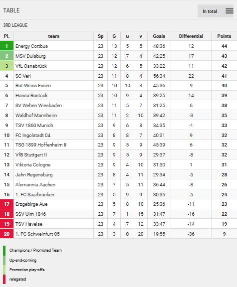 Points Table