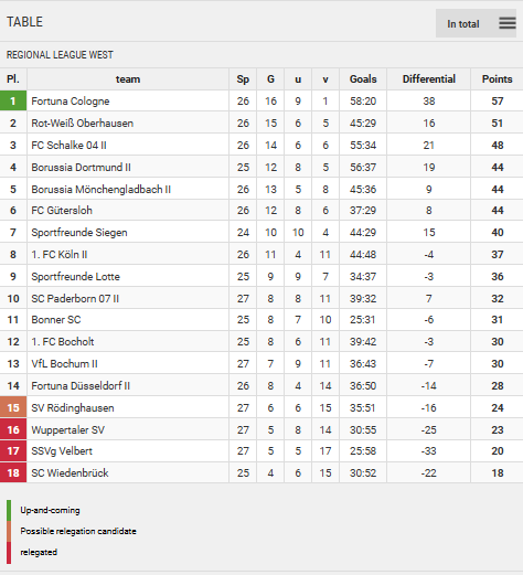 Points table