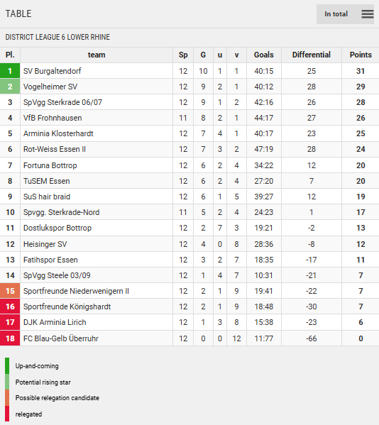 Clasificación