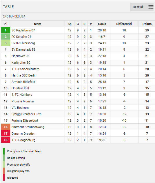 Points Table